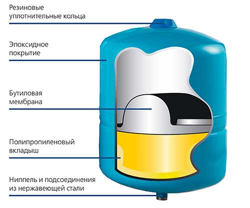Объем расширительного бака для открытой системы отопления