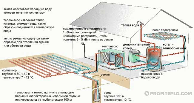 Геотермальное отопление: основные достоинства